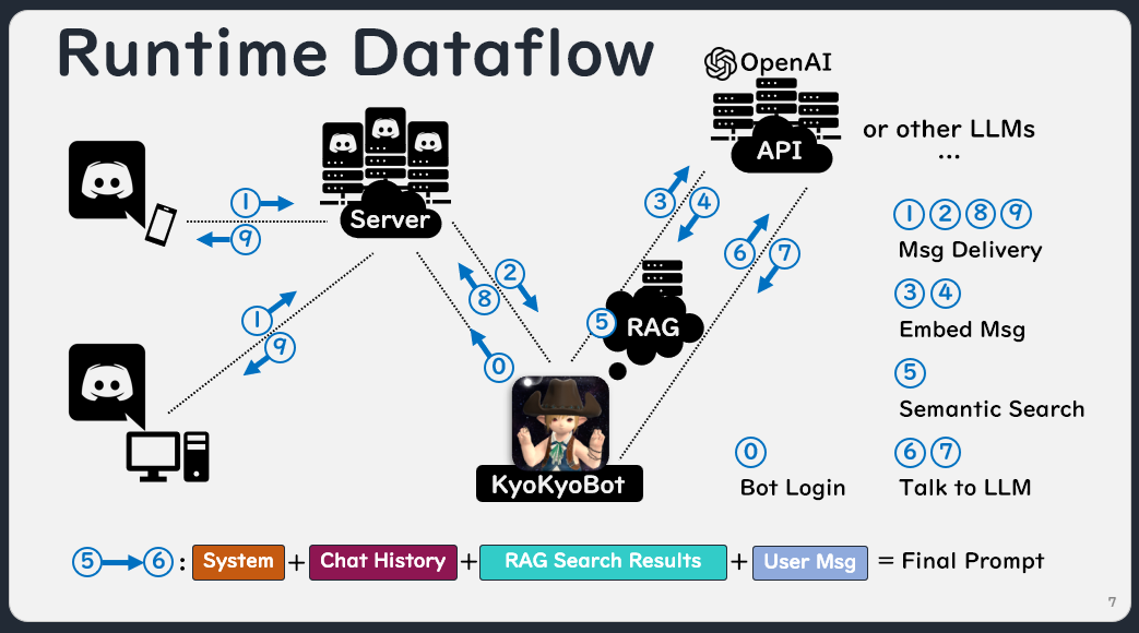 KyoKyoBot project highlights